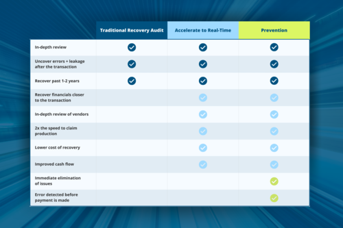 The Power of Acceleration and Prevention in the Recovery Audit Process