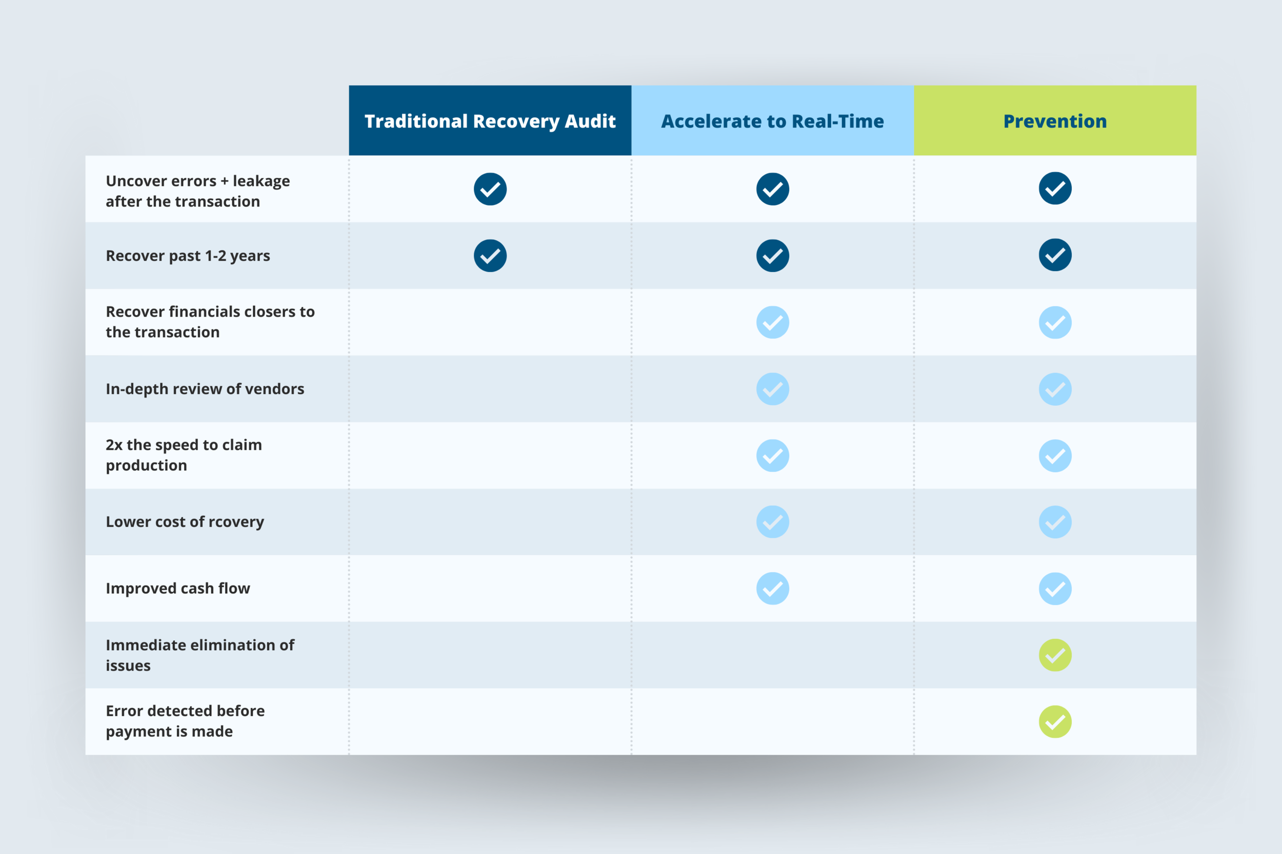 Revolutionizing the Recovery Audit Space